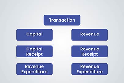 Transaction Classification