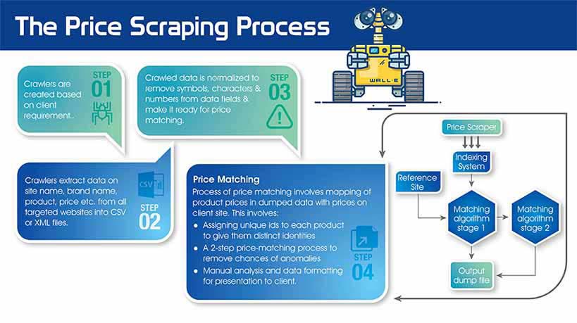 How does Price Scraping work desktop