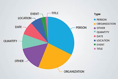 Intent/Sentiment Analysis