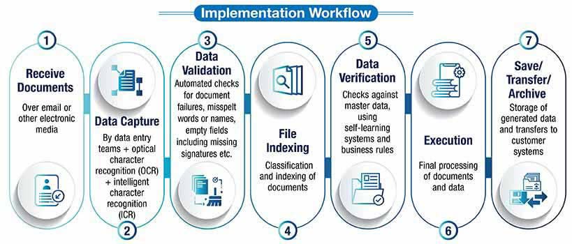 Optimizing Processes