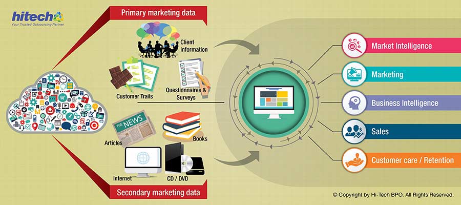 Outsource Data Collection for Killer Data-Driven Marketing