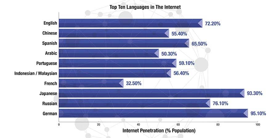 Internet Penetration of Top Ten Languages Used in the Web