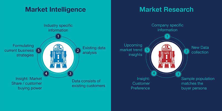 market research and market intelligence