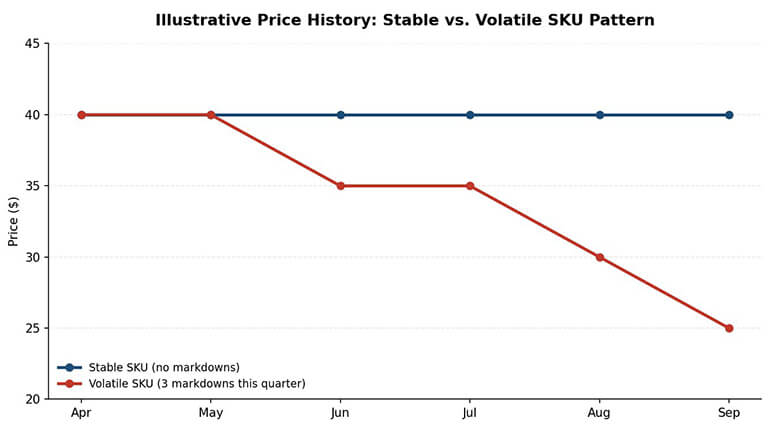 Illustrative price history trend chart