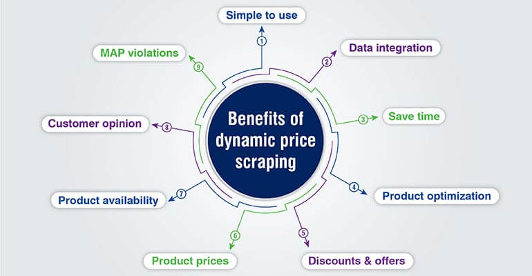 benefits dynamic price scraping