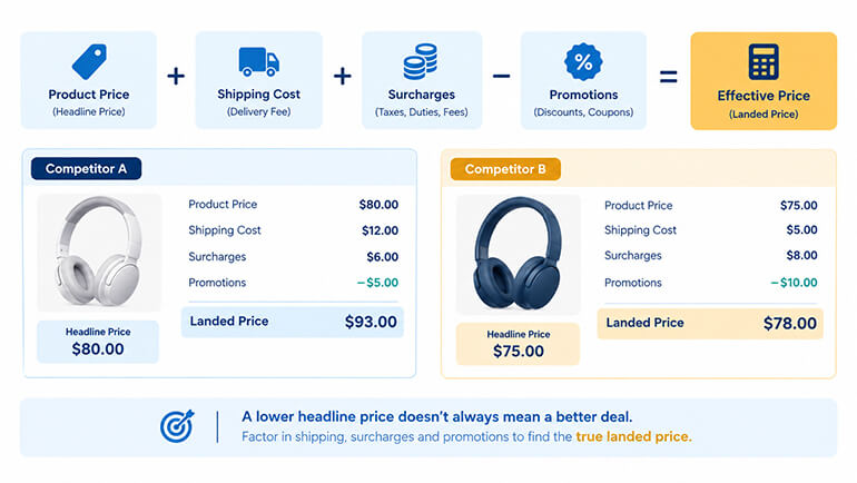 Landed price versus headline price calculation for eCommerce competitor tracking 