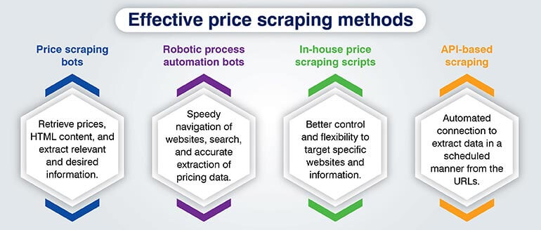Price scraping methods