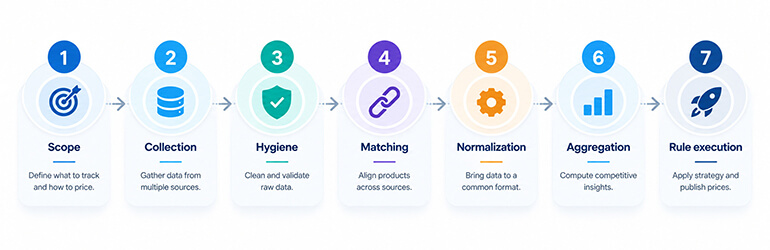 Seven-stage dynamic pricing data pipeline
