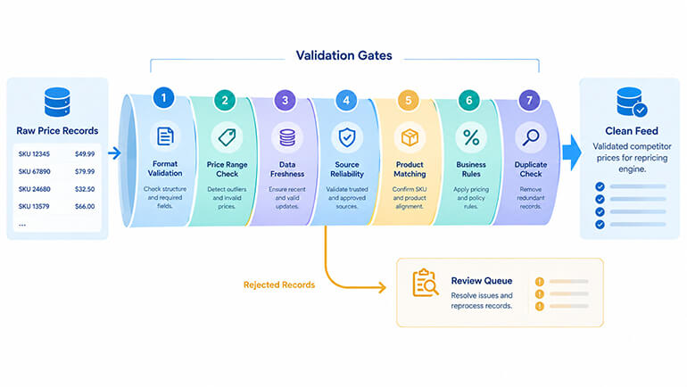 Validation gates between competitor price collection