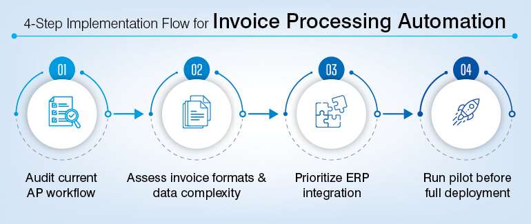4-Step Implementation Flow for Invoice Processing Automation