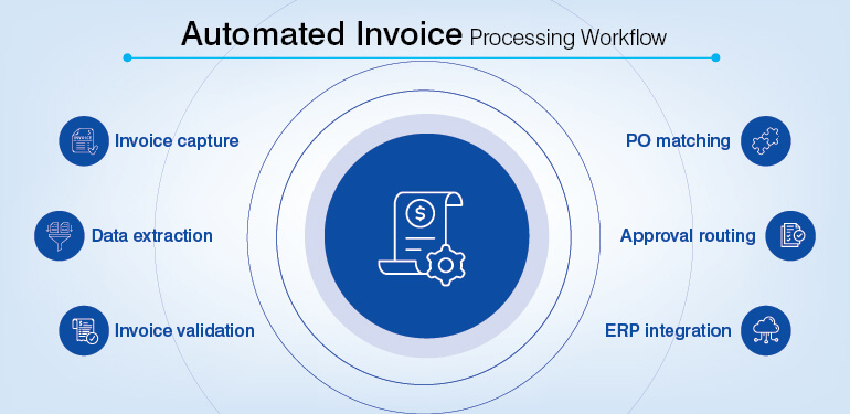 Automated Invoice Processing Workflow
