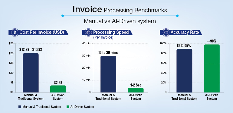 Invoice Processing Benchmarks