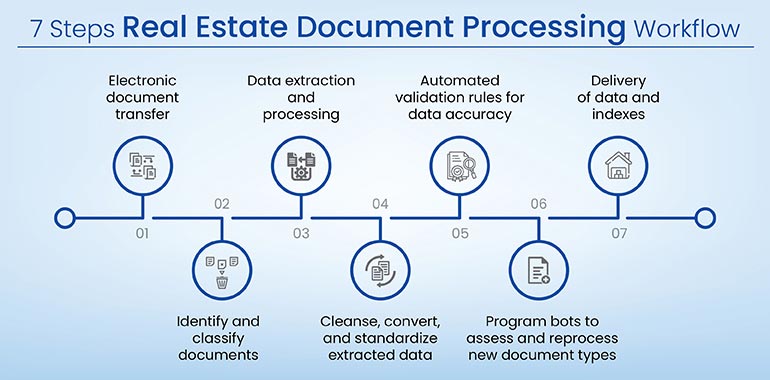 real estate document processing workflow