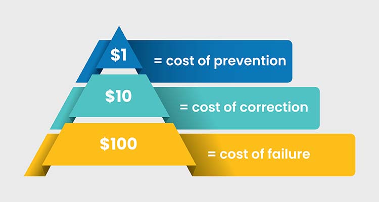 1-10-100 rule for cost-of quality