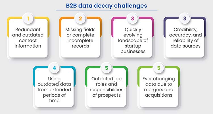 B2B data decay challenges