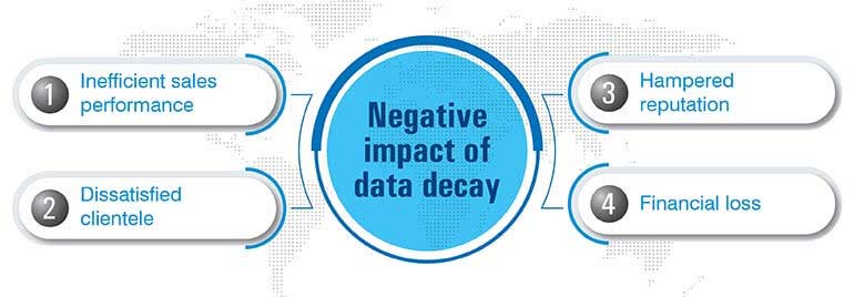 Negative impact of data decay