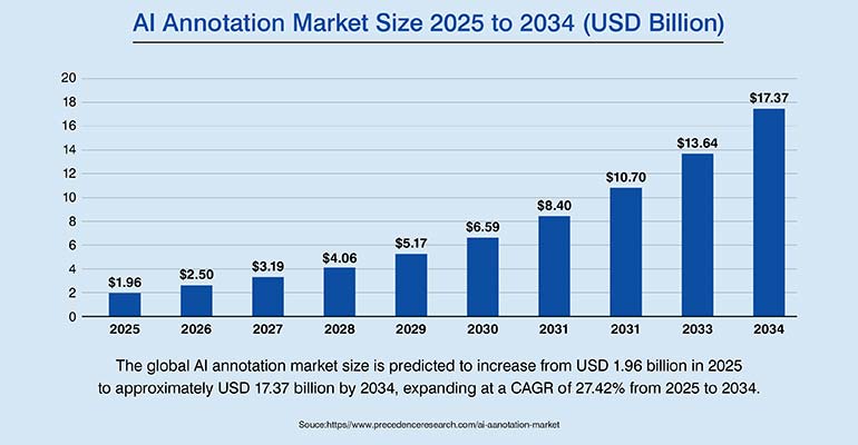 Ai Annotation Market Size