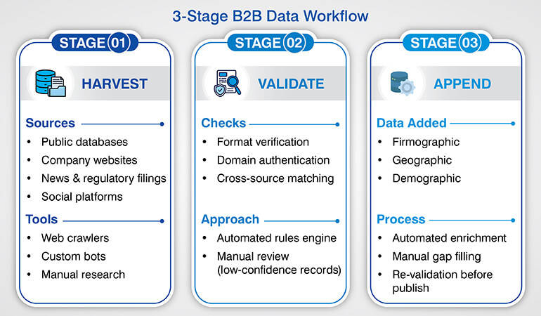 3-Stage B2B Data Workflow