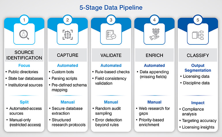5-Stage Data Pipeline