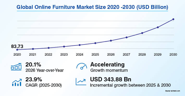 Global Online Furniture Market Size 2020-2030 (USD Billion)