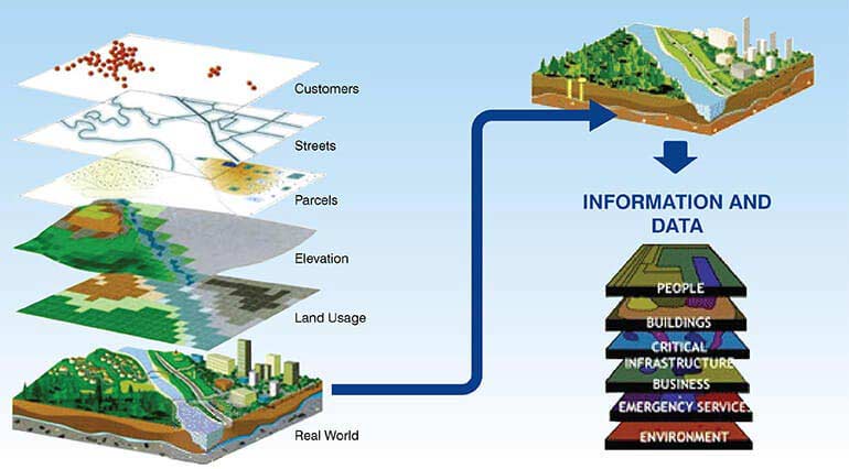 layers of gis mapping