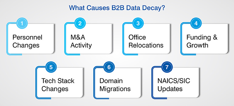 What Causes B2B Data Decay