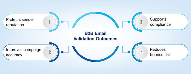 B2B Email Validation Outcomes
