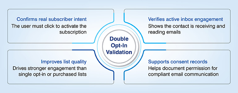 Double Opt-In Validation
