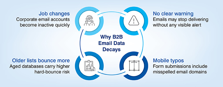 Why B2B Email Data Decays
