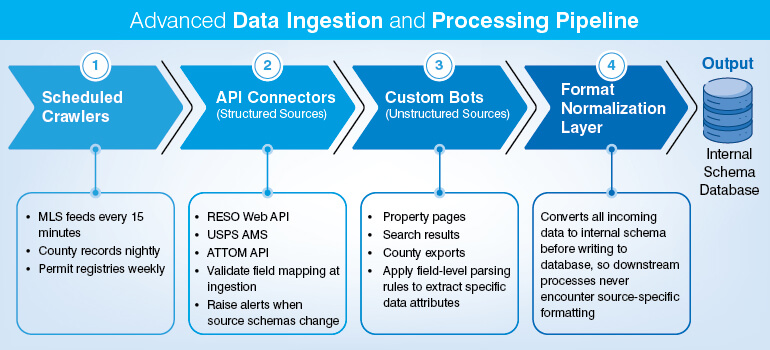 Advanced Data Ingestion and Processing Pipeline