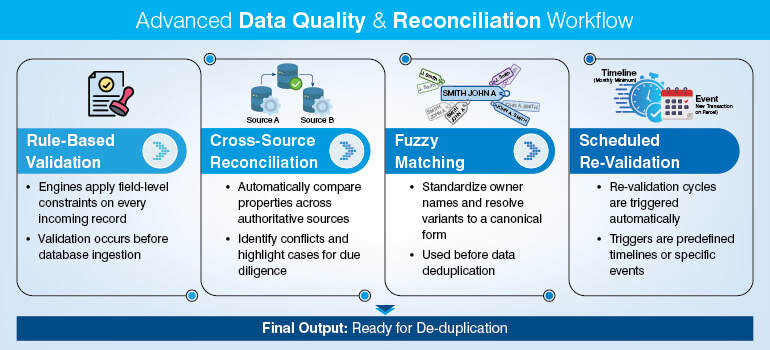 Advanced Data Quality & Reconciliation Workflow
