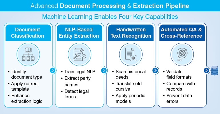 Advanced Document Processing & Extraction Pipeline
