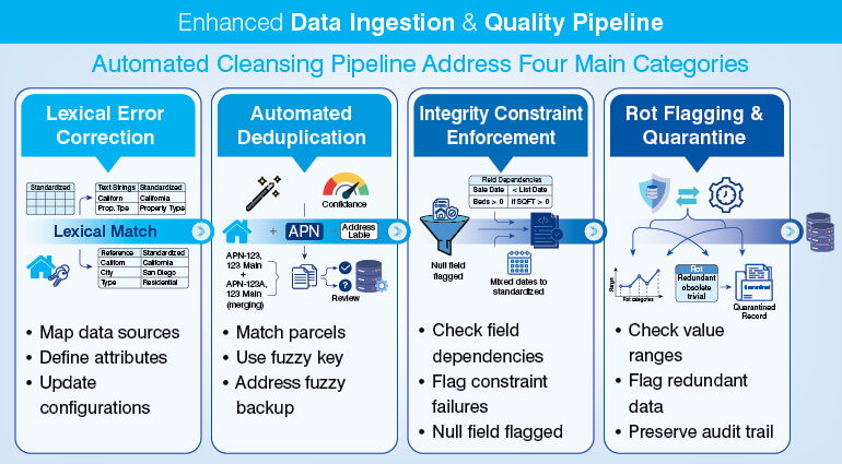 Enhanced Data Ingestion & Quality Pipeline