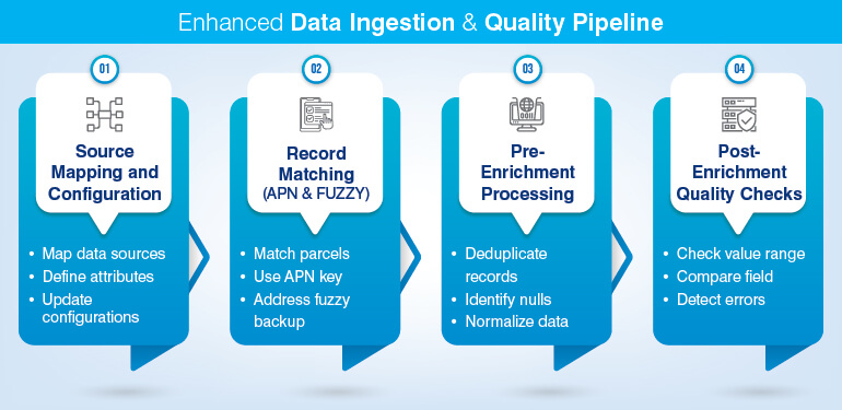 Enhanced Data Ingestion & Quality Pipeline