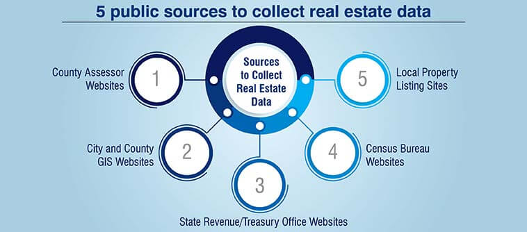 public sources to collect real estate data