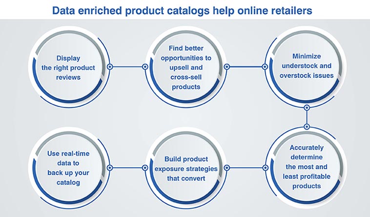 data enriched product catalogs help online retailers
