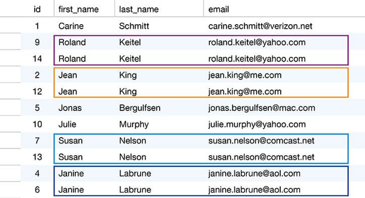 duplicate data example