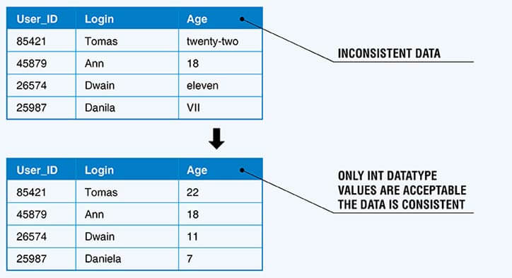 Inconsistent data example