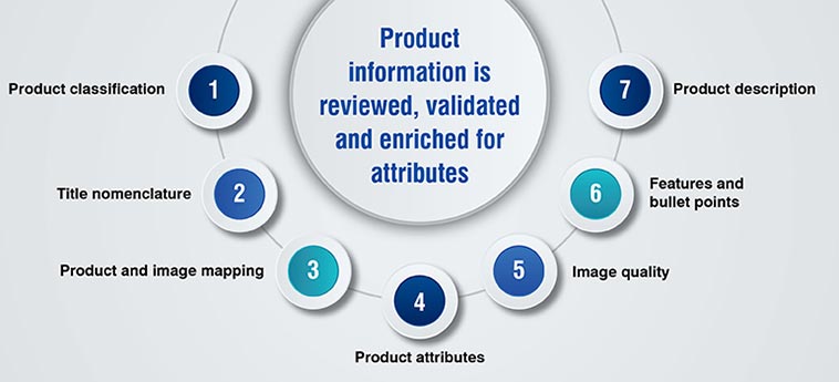 product information is enriched for attributes
