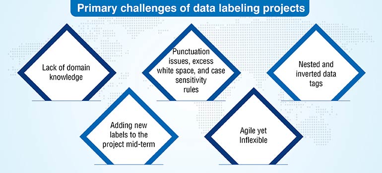 primary challenges of data labeling projects