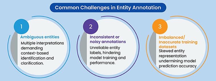 common challenges in entity annotation