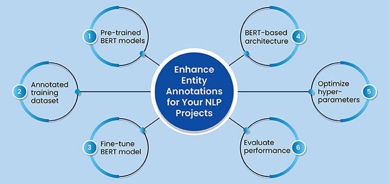 enhance entity annotations for your nlp projects