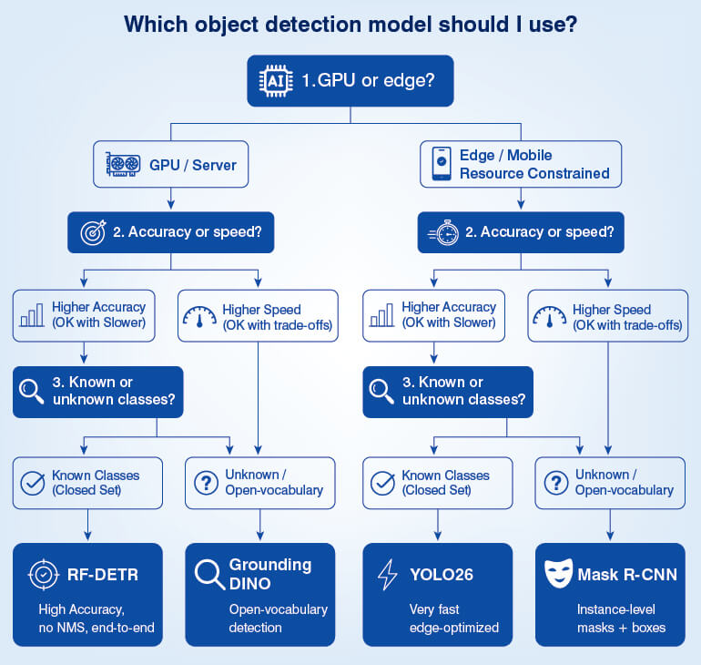 Decision Tree Flowchart