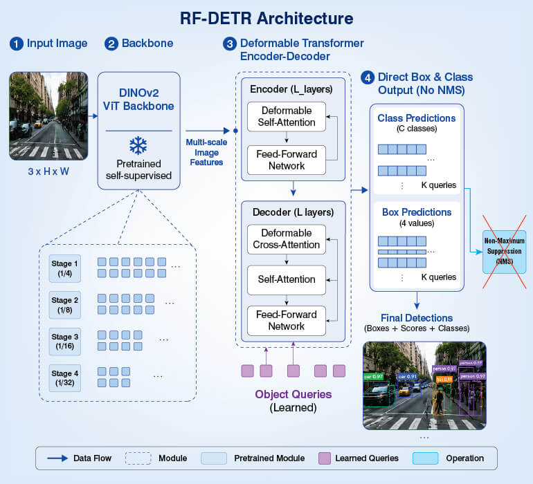 Diagram of the Rf Detr Architecture