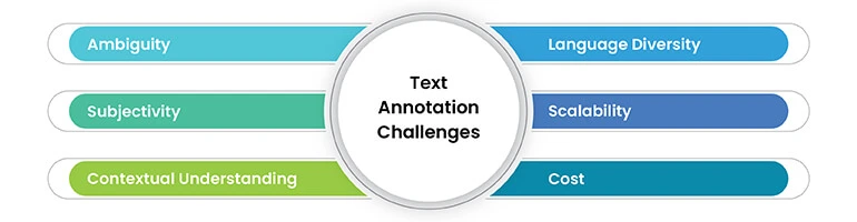 text-annotation-challenges