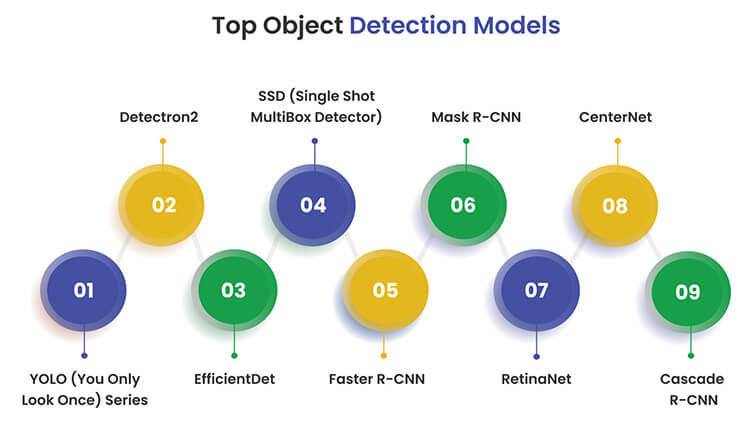 top object detection models