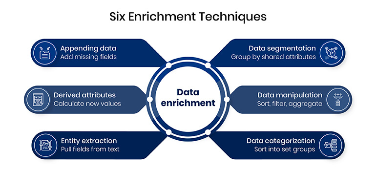 Data Enrichment Techniques