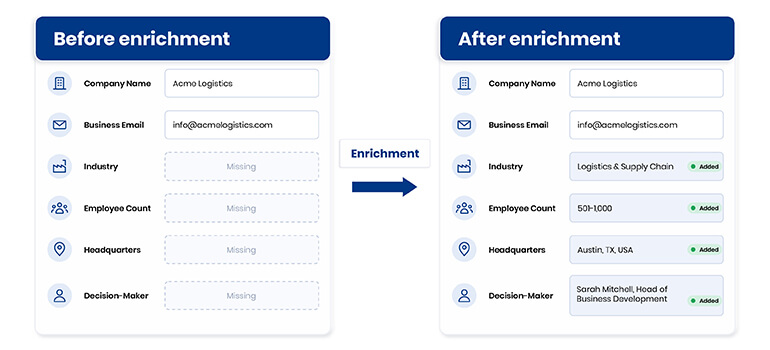 Record before and after enrichment 