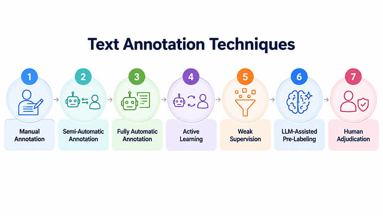 text annotation techniques
