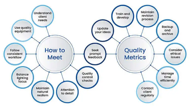 how to meet quality metrics